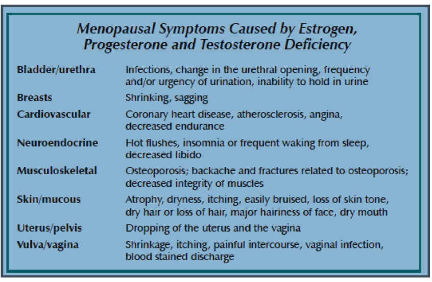 menopausal symptoms chart